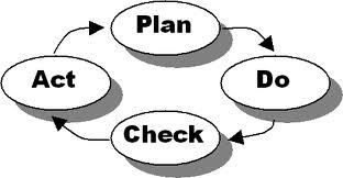 plan do check act cyclus cycle continu verbeteren 2